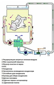 Срочный ремонт сушильных машин